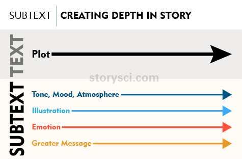 Storysci.com's illustration of how subtext creates depth in storytelling.